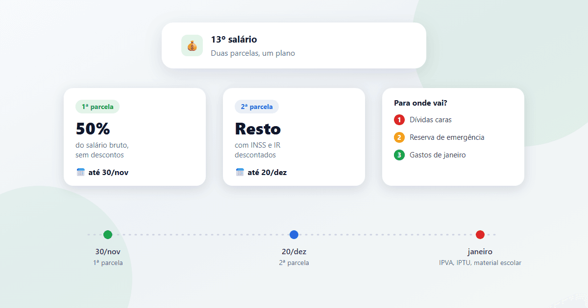 Ilustração com os cartões da 1ª e da 2ª parcela do 13º salário, uma lista de prioridades e uma linha do tempo com 30 de novembro, 20 de dezembro e janeiro