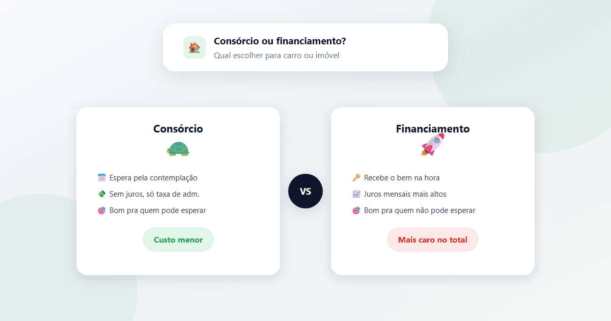 Ilustração comparando consórcio e financiamento lado a lado, com uma tartaruga representando a espera do consórcio e um foguete representando a rapidez do financiamento