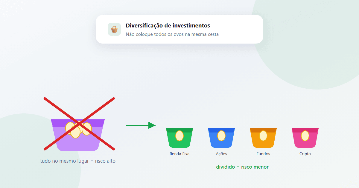 Ilustração de uma cesta com todos os ovos, marcada com um X, ao lado de quatro cestas separadas representando renda fixa, ações, fundos e cripto