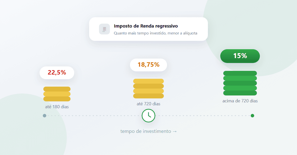 Ilustração de uma calculadora financeira ao lado de moedas e um gráfico mostrando a redução da alíquota de imposto de renda ao longo do tempo
