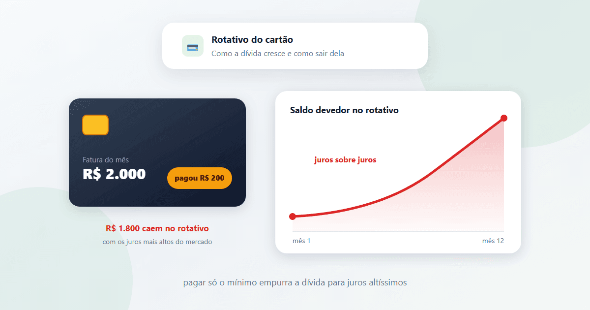 Ilustração de um cartão de crédito com fatura de R$ 2.000 e pagamento de R$ 200 ao lado de um gráfico de dívida crescendo rapidamente por causa dos juros sobre juros