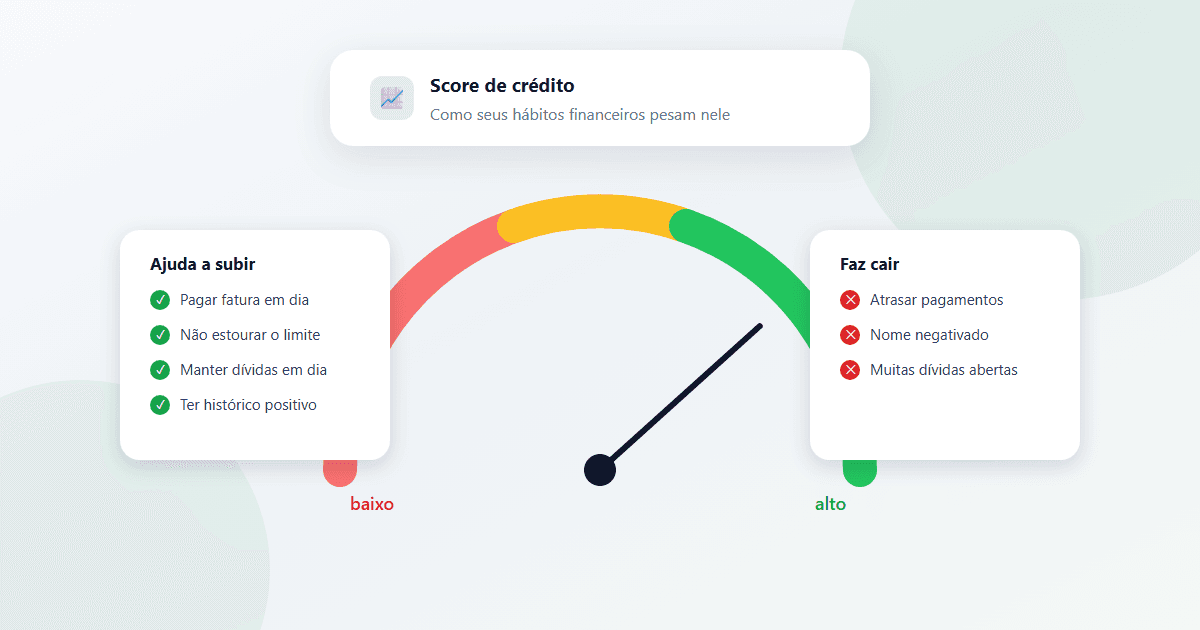 Ilustração de um medidor de score de crédito indo do vermelho ao verde, com listas de hábitos que ajudam a subir e que fazem o score cair